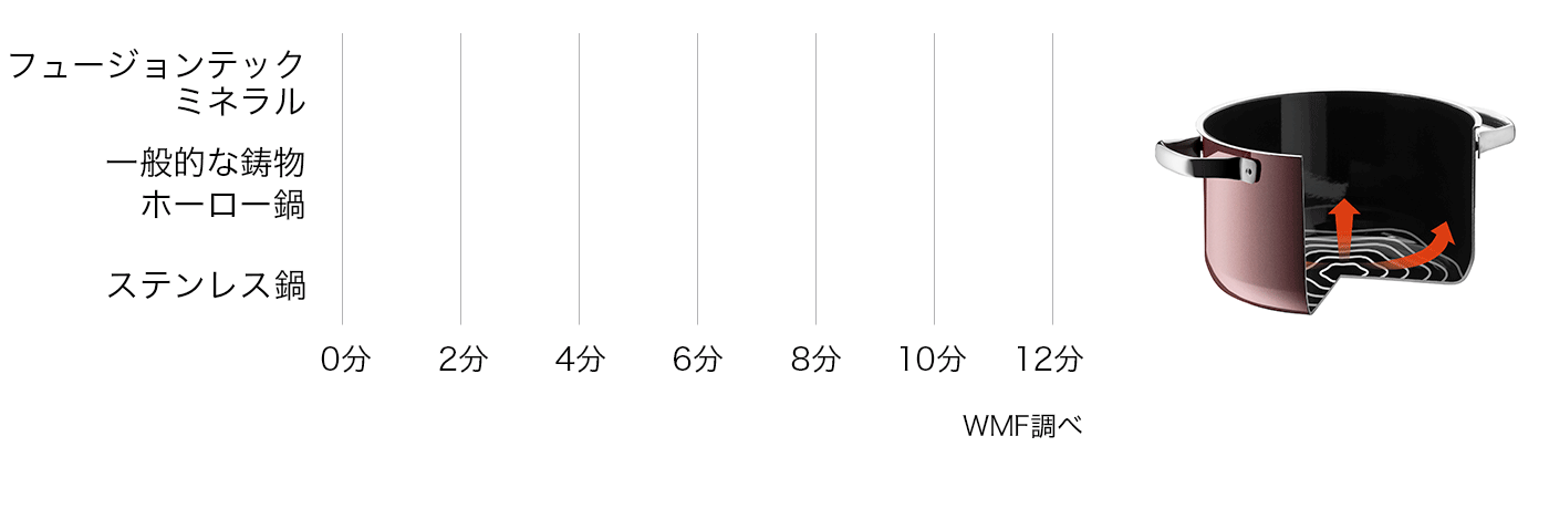 WMF（ヴェーエムエフ）熱伝導時間比較グラフ画像